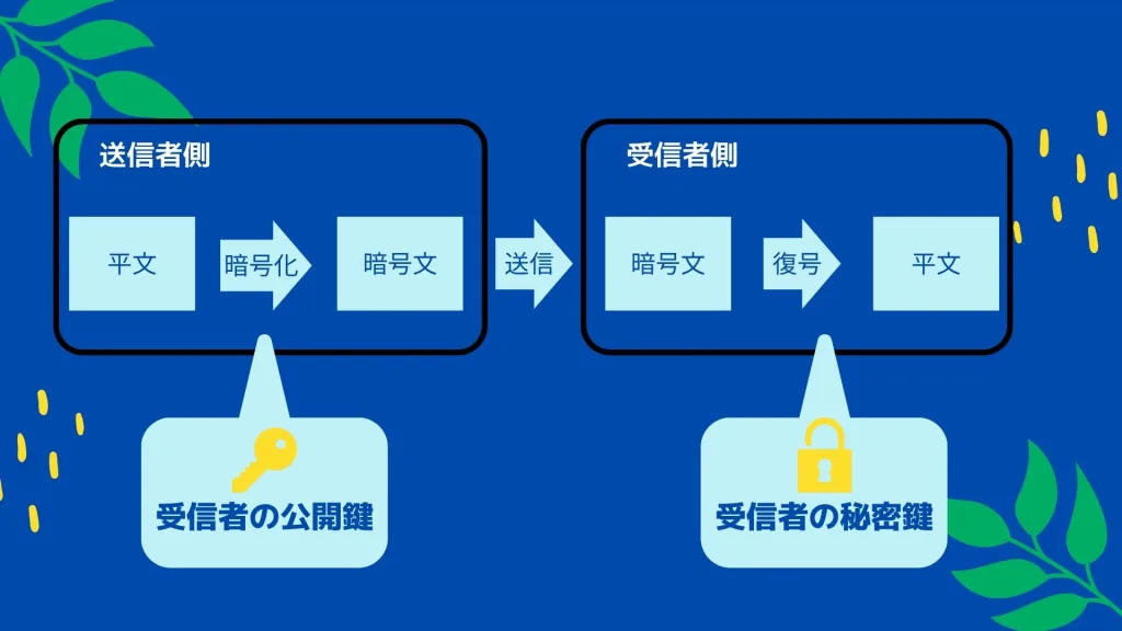 公開鍵暗号方式