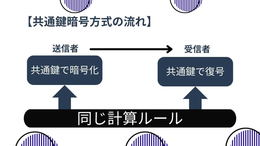 共通鍵暗号方式の流れ