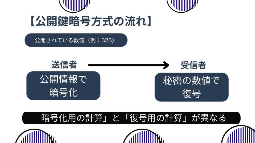 公開鍵暗号方式の流れ