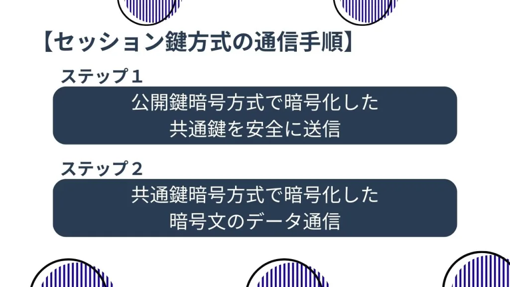 セッション鍵方式の通信手順