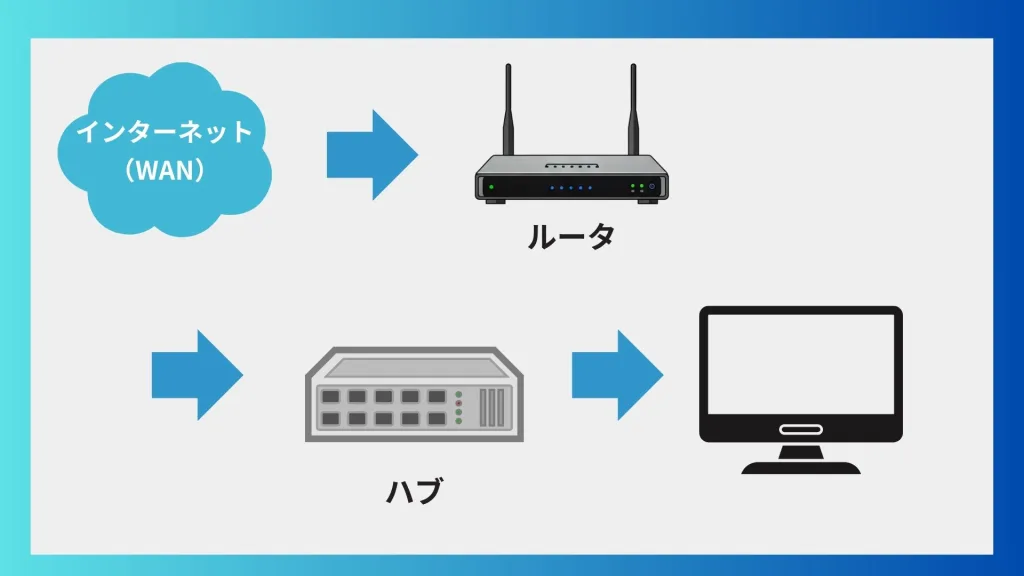 ネットワーク構成
