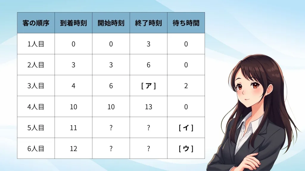 【2026共通テスト情報Ⅰ 第3問解説】プログラミング満点を取るための論理的アプローチ|待ち時間シミュレーション完全攻略