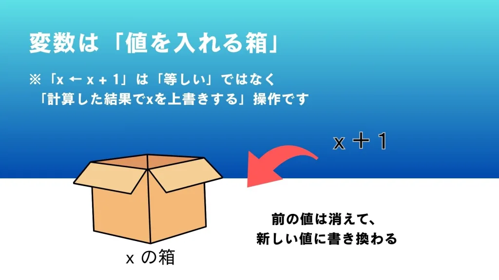 変数は「値を入れる箱」