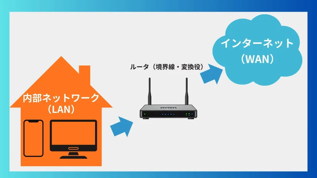 インターネット－ルータ－内部ネットワークの範囲図