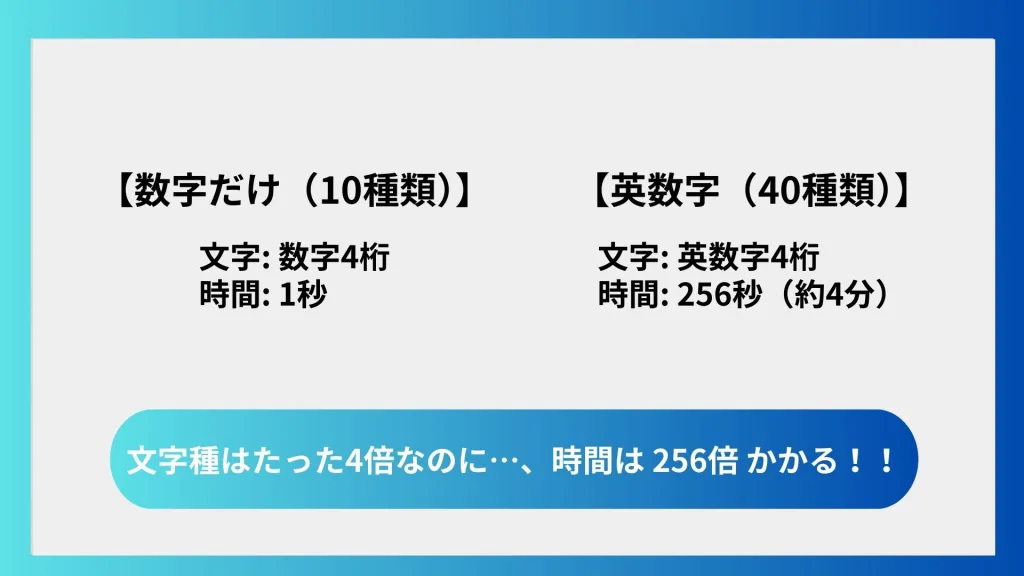 ブルートフォース攻撃