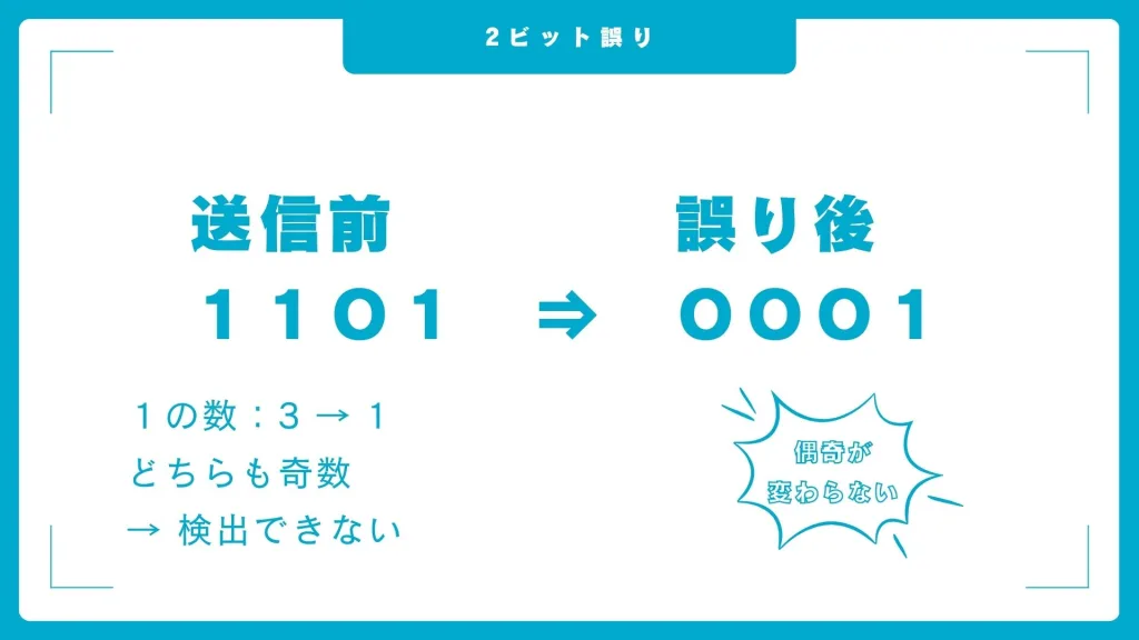 2ビット誤り