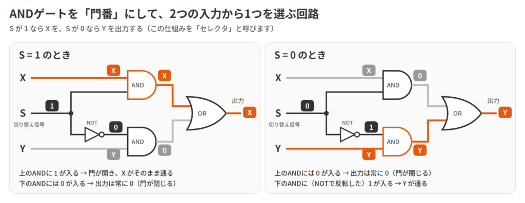 論理回路のセレクタ図