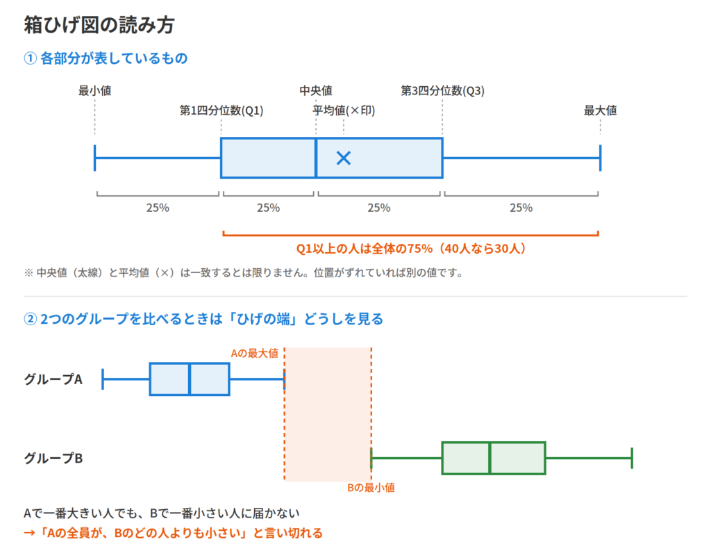 箱ひげ図の読み方そのものの補助図