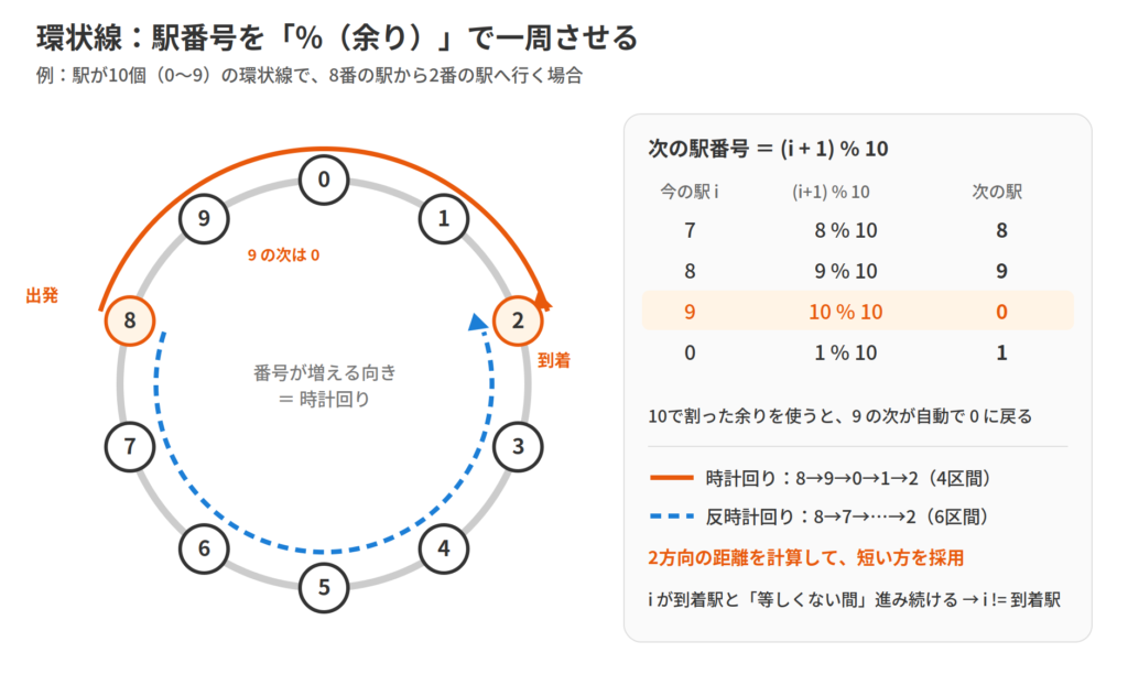 環状線の距離計算